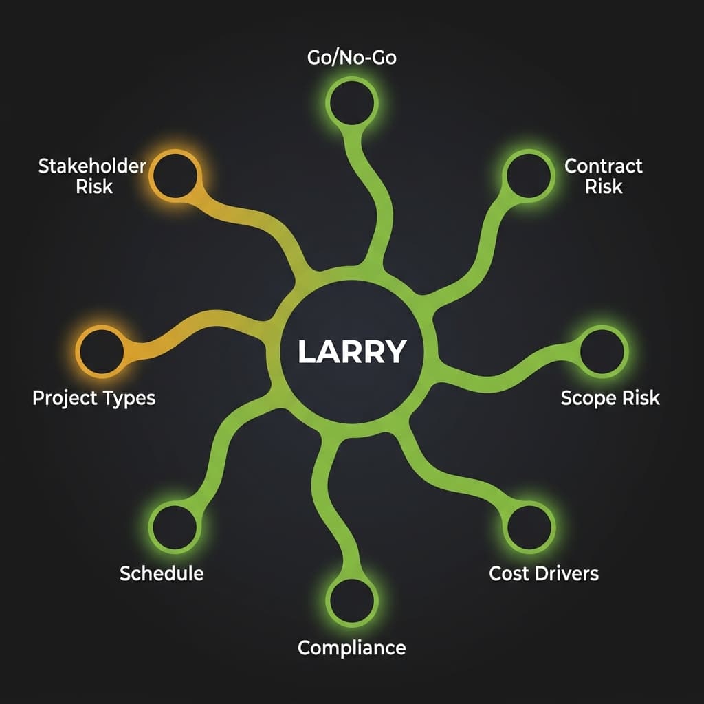 The Risk Octopus — 8 categories of risk radiating from LARRY