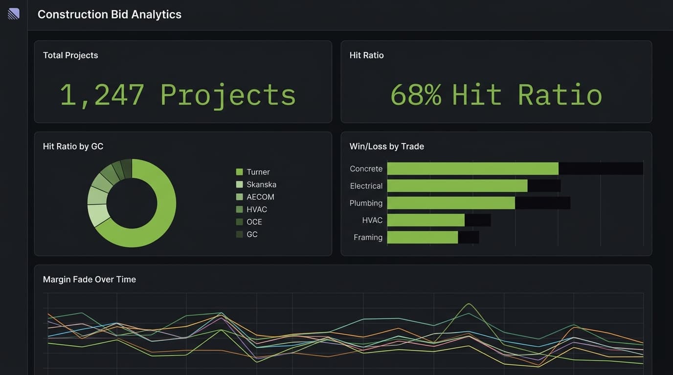 RhinoDox bid analytics dashboard showing hit ratio, win/loss by trade